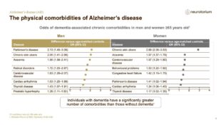 Alzheimers Disease – Comorbidity – slide 16